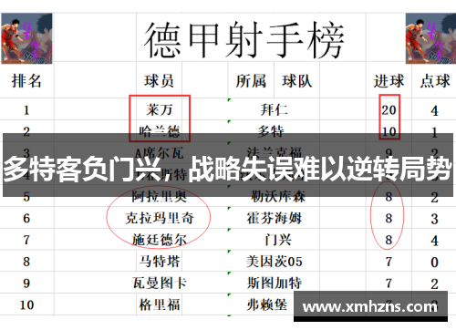 多特客负门兴，战略失误难以逆转局势